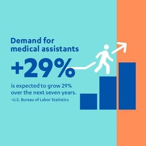 Medical assistant jobs will increase 29% over the next sever years